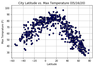 Maximum Temperature vs. Latitude