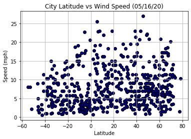 Windspeed vs. Latitude